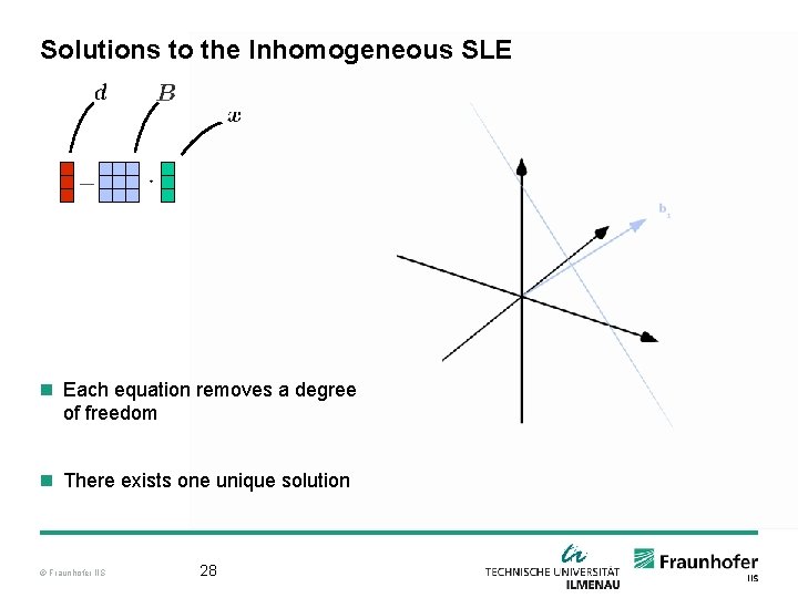 Solutions to the Inhomogeneous SLE n Each equation removes a degree of freedom n