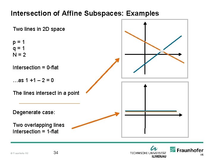 Intersection of Affine Subspaces: Examples Two lines in 2 D space p=1 q=1 N=2