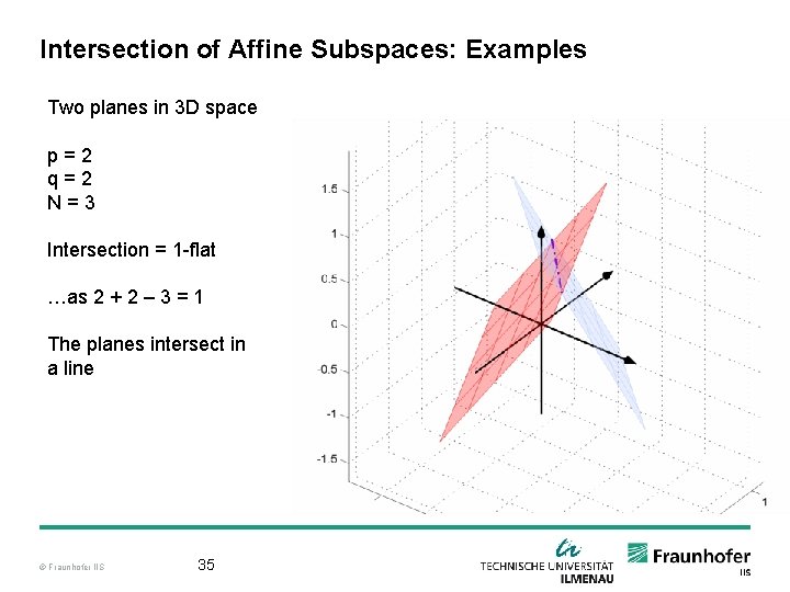Intersection of Affine Subspaces: Examples Two planes in 3 D space p=2 q=2 N=3