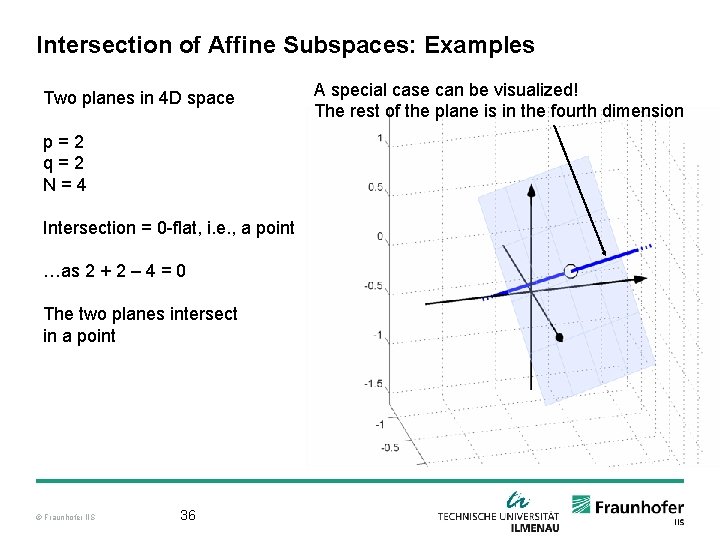 Intersection of Affine Subspaces: Examples Two planes in 4 D space p=2 q=2 N=4