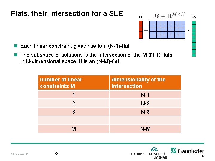 Flats, their Intersection for a SLE n Each linear constraint gives rise to a