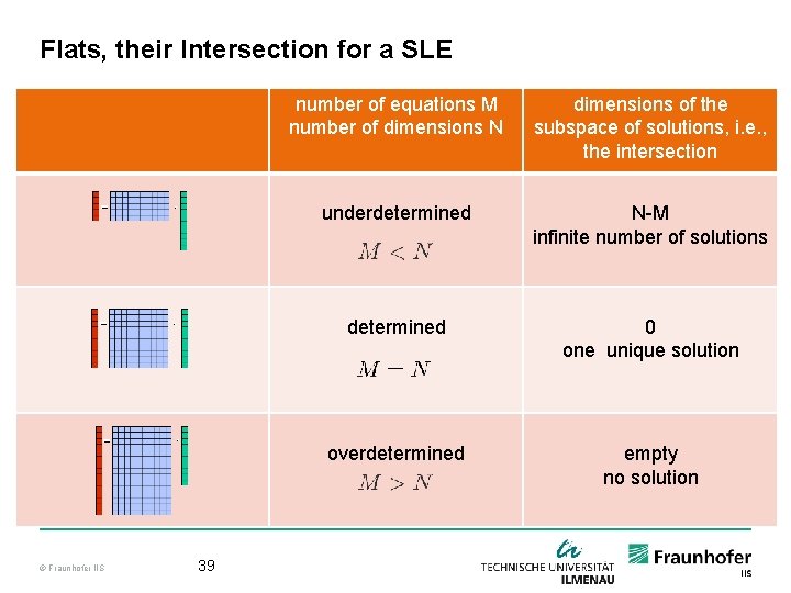 Flats, their Intersection for a SLE © Fraunhofer IIS 39 number of equations M