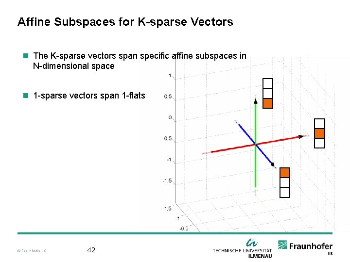 Affine Subspaces for K-sparse Vectors n The K-sparse vectors span specific affine subspaces in