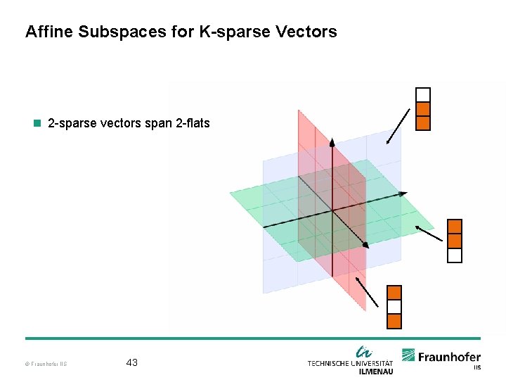 Affine Subspaces for K-sparse Vectors n 2 -sparse vectors span 2 -flats © Fraunhofer