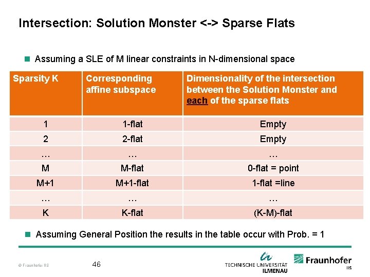 Intersection: Solution Monster <-> Sparse Flats n Assuming a SLE of M linear constraints
