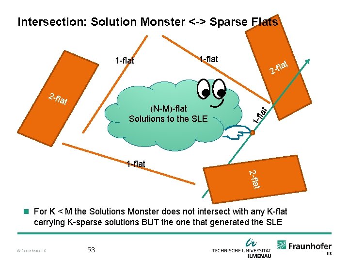 Intersection: Solution Monster <-> Sparse Flats (N-M)-flat Solutions to the SLE t at lat