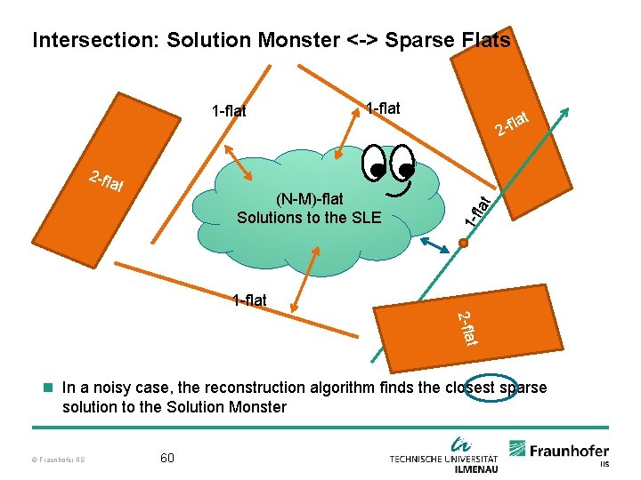 Intersection: Solution Monster <-> Sparse Flats (N-M)-flat Solutions to the SLE t at lat