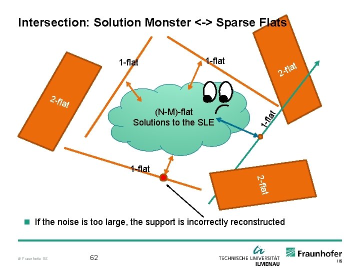 Intersection: Solution Monster <-> Sparse Flats (N-M)-flat Solutions to the SLE t at lat