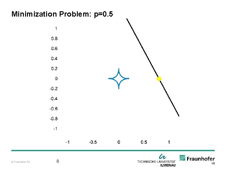 Minimization Problem: p=0. 5 © Fraunhofer IIS 8 