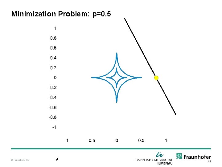 Minimization Problem: p=0. 5 L 2 2 D animation © Fraunhofer IIS 9 