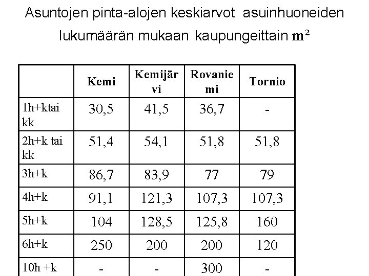 Asuntojen pinta-alojen keskiarvot asuinhuoneiden lukumäärän mukaan kaupungeittain m² Kemijär Rovanie vi mi Tornio 1