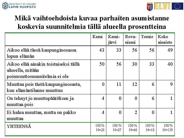 Mikä vaihtoehdoista kuvaa parhaiten asumistanne koskevia suunnitelmia tällä alueella prosentteina Kemijärvi Rova- Tornio niemi