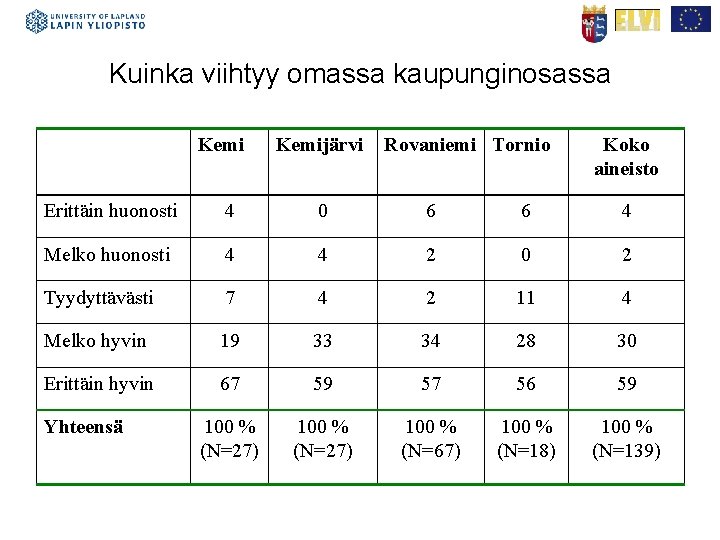 Kuinka viihtyy omassa kaupunginosassa Kemijärvi Rovaniemi Tornio Koko aineisto Erittäin huonosti 4 0 6