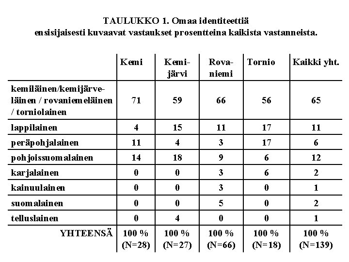 TAULUKKO 1. Omaa identiteettiä ensisijaisesti kuvaavat vastaukset prosentteina kaikista vastanneista. Kemijärvi Rovaniemi Tornio Kaikki