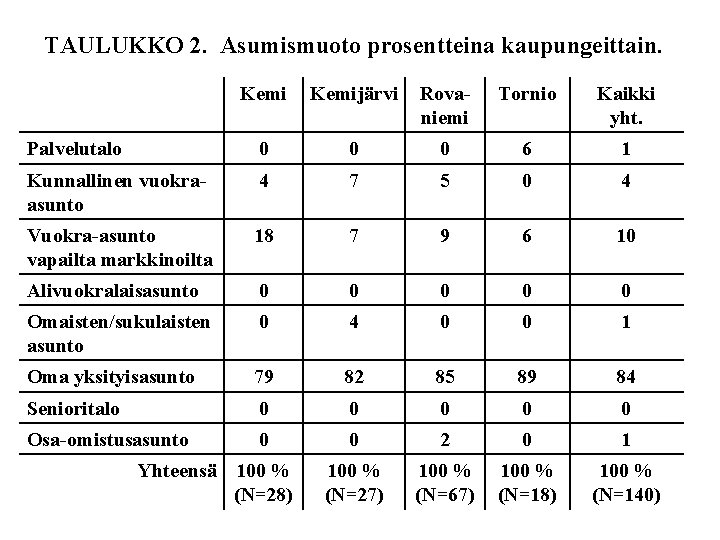 TAULUKKO 2. Asumismuoto prosentteina kaupungeittain. Kemijärvi Rovaniemi Tornio Kaikki yht. Palvelutalo 0 0 0