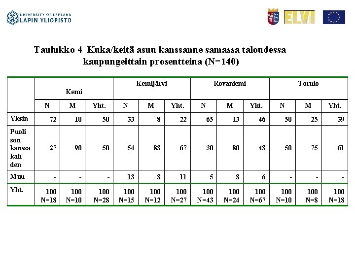 Taulukko 4 Kuka/keitä asuu kanssanne samassa taloudessa kaupungeittain prosentteina (N=140) Kemijärvi Rovaniemi Tornio Kemi