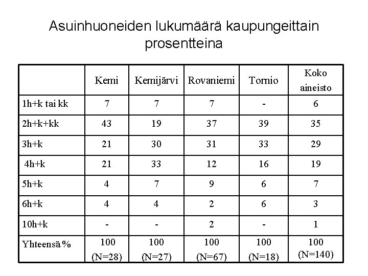 Asuinhuoneiden lukumäärä kaupungeittain prosentteina Kemijärvi Rovaniemi Tornio Koko aineisto 1 h+k tai kk 7