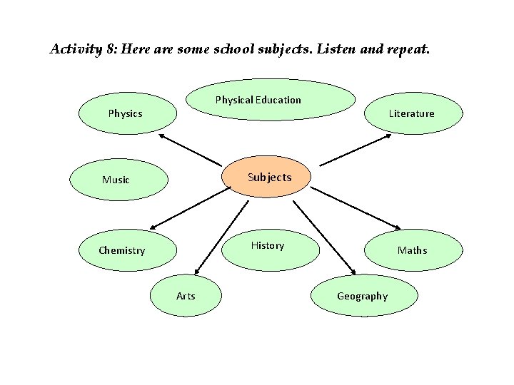 Activity 8: Here are some school subjects. Listen and repeat. Physical Education Physics Literature