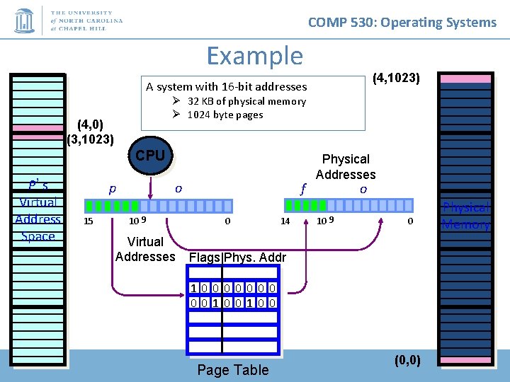 COMP 530: Operating Systems Example (4, 1023) A system with 16 -bit addresses Ø