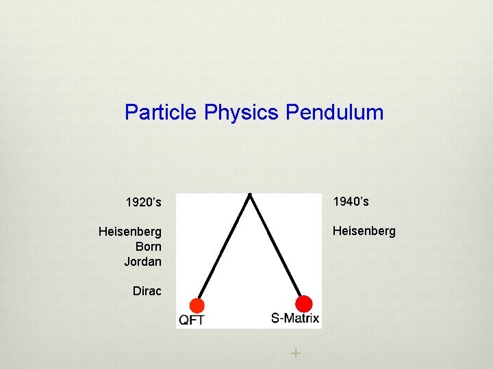 Particle Physics Pendulum 1940’s 1920’s Heisenberg Born Jordan Dirac + 