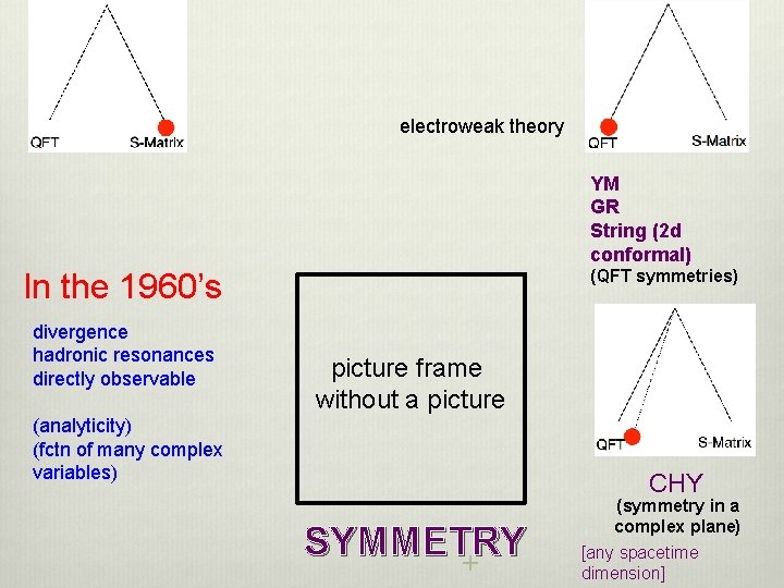 electroweak theory YM GR String (2 d conformal) (QFT symmetries) In the 1960’s divergence