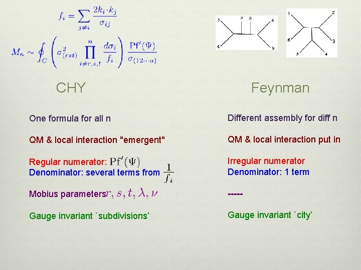 CHY Feynman One formula for all n Different assembly for diff n QM &