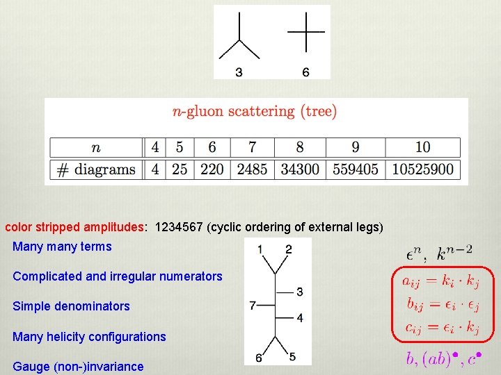 color stripped amplitudes: 1234567 (cyclic ordering of external legs) Many many terms Complicated and