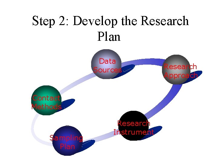 Step 2: Develop the Research Plan Data Sources Contact Methods Sampling Plan Research Instrument