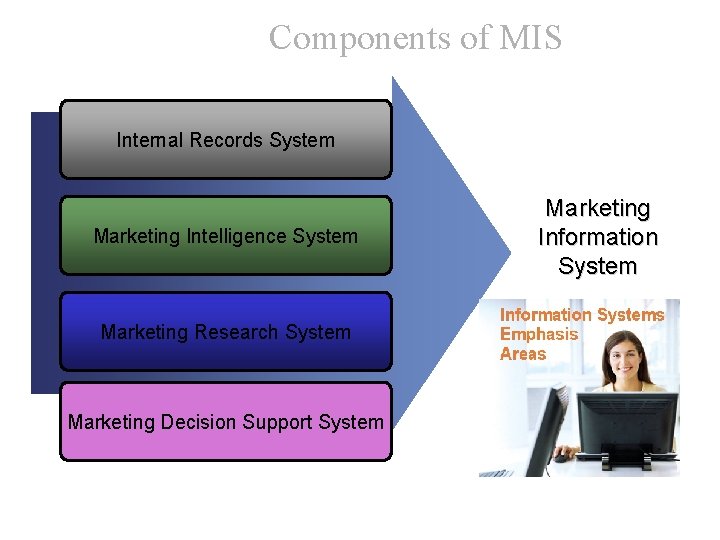 Components of MIS Internal Records System Marketing Intelligence System Marketing Research System Marketing Decision
