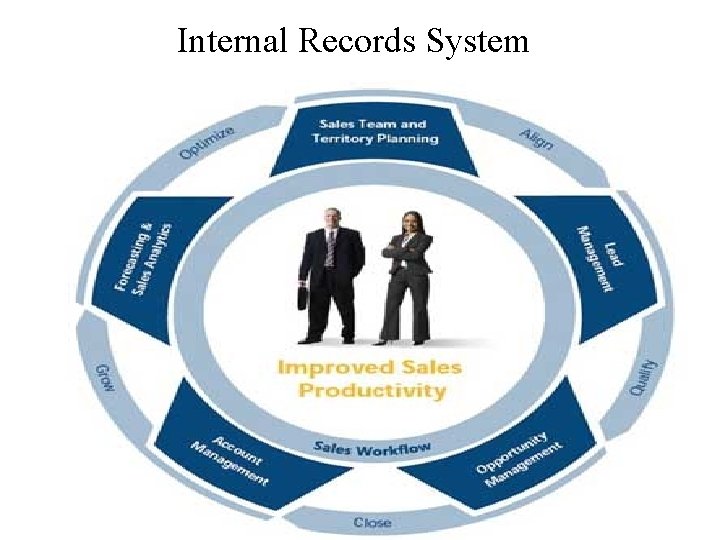 Internal Records System Provide internal data on orders, sales, prices, costs, inventory levels, receivables,