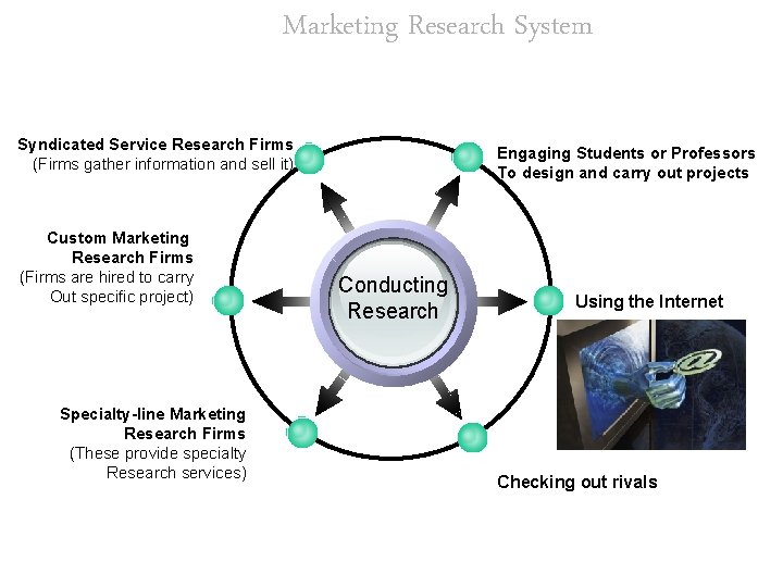 Marketing Research System Syndicated Service Research Firms (Firms gather information and sell it) Custom