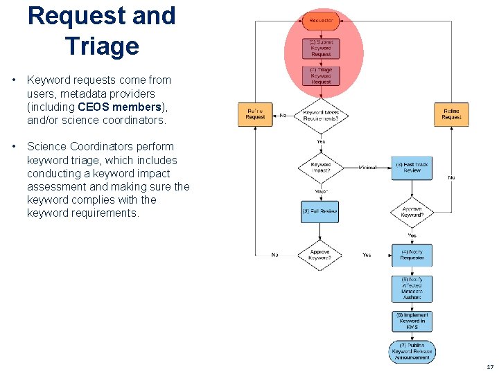 Request and Triage • Keyword requests come from users, metadata providers (including CEOS members),