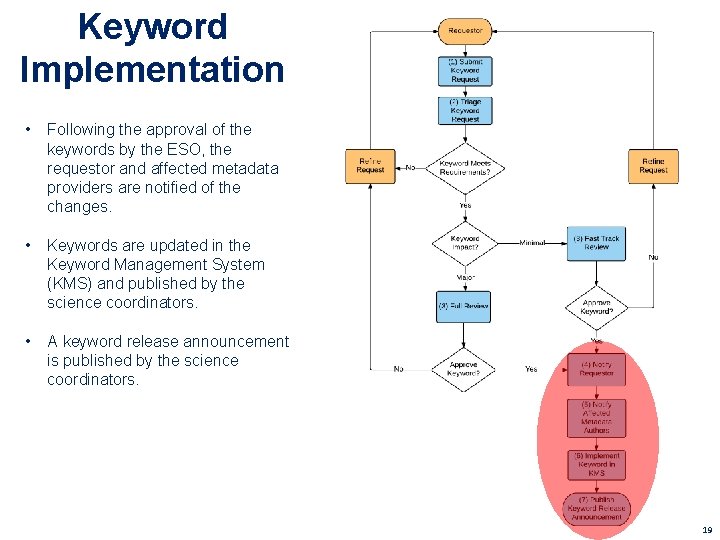 Keyword Implementation • Following the approval of the keywords by the ESO, the requestor