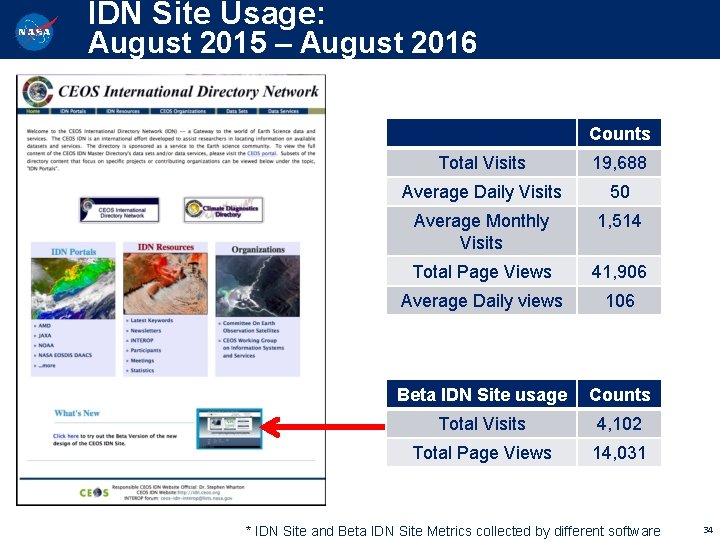 IDN Site Usage: August 2015 – August 2016 Counts Total Visits 19, 688 Average