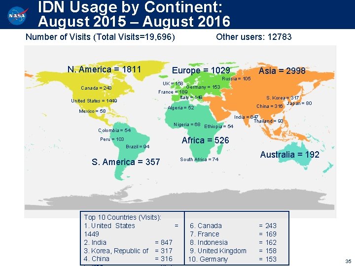 IDN Usage by Continent: August 2015 – August 2016 Number of Visits (Total Visits=19,