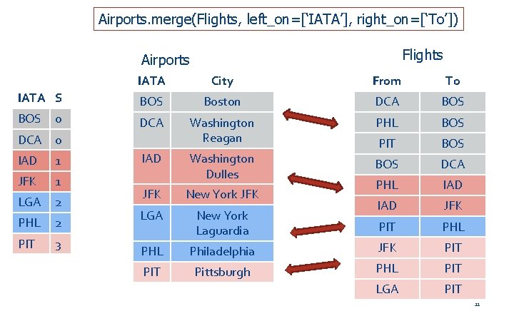 Airports. merge(Flights, left_on=[‘IATA’], right_on=[‘To’]) Flights Airports IATA City From To IATA S BOS PHL