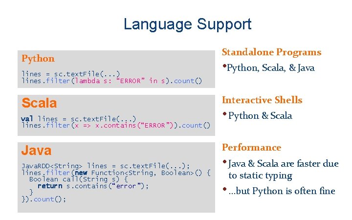 Language Support Python lines = sc. text. File(. . . ) lines. filter(lambda s: