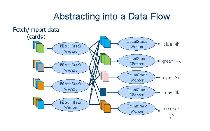 Abstracting into a Data Flow Fetch/import data (cards) Filter+Stack Worker Count. Stack Worker blue: