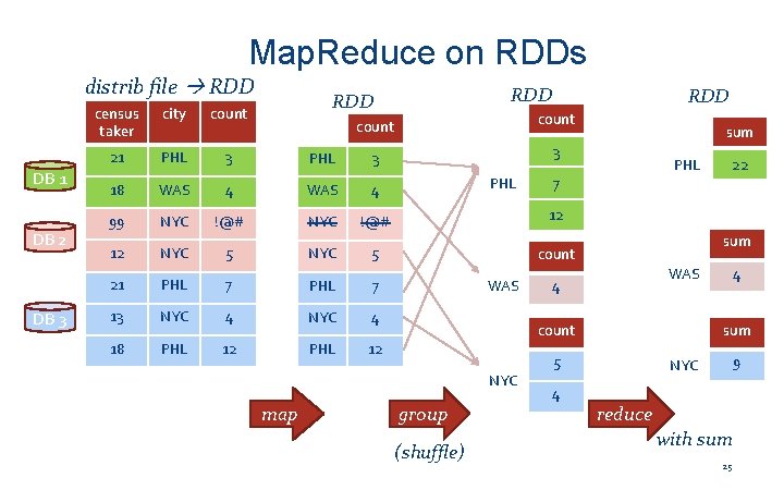 Map. Reduce on RDDs distrib file RDD DB 1 DB 2 DB 3 census