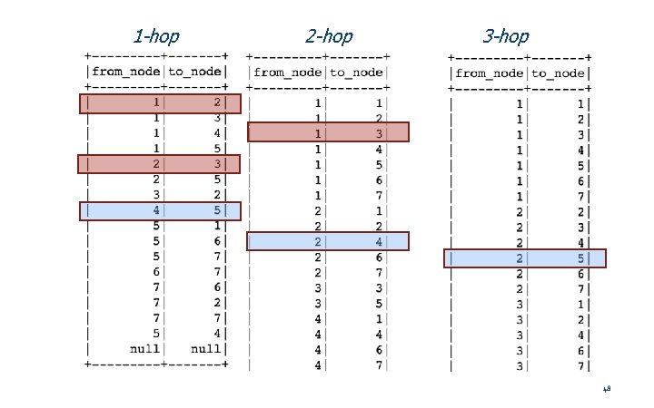 1 -hop 2 -hop 3 -hop 48 