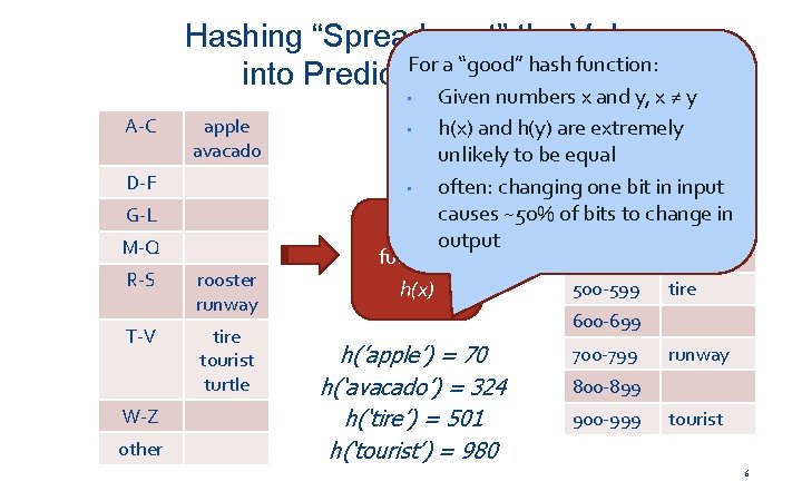 Hashing “Spreads out” the Values For a “good” hash function: into Predictable Locations Given