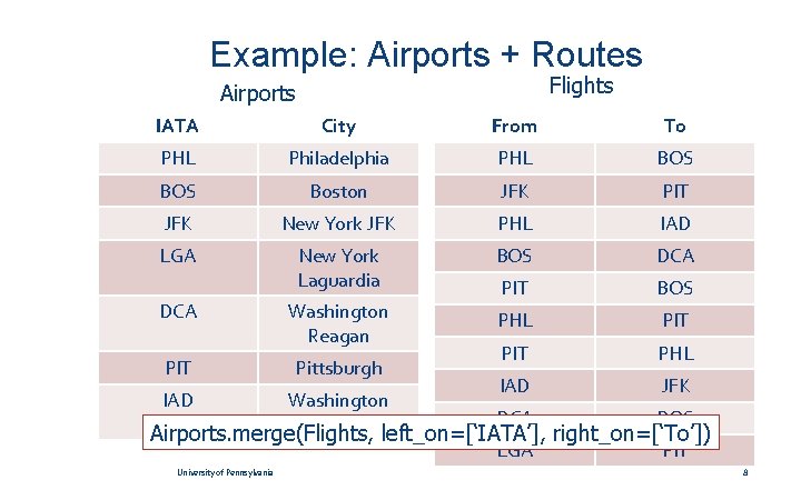 Example: Airports + Routes Flights Airports IATA City From To PHL Philadelphia PHL BOS