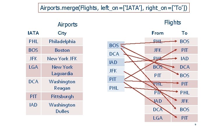 Airports. merge(Flights, left_on=[‘IATA’], right_on=[‘To’]) Flights Airports IATA City PHL Philadelphia BOS Boston JFK New