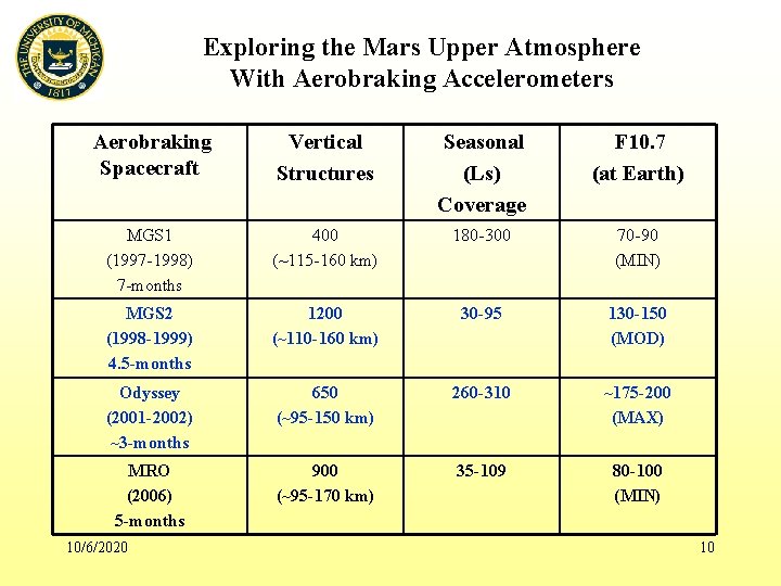 Exploring the Mars Upper Atmosphere With Aerobraking Accelerometers Aerobraking Spacecraft Vertical Structures Seasonal (Ls)