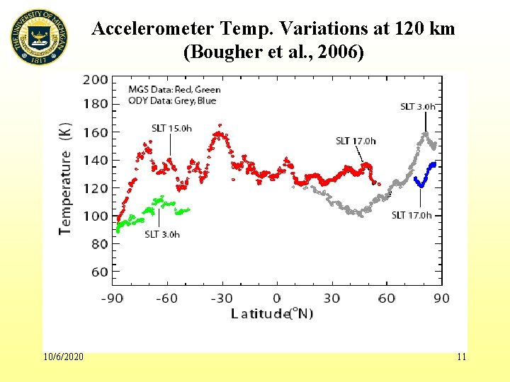 Accelerometer Temp. Variations at 120 km (Bougher et al. , 2006) 10/6/2020 11 