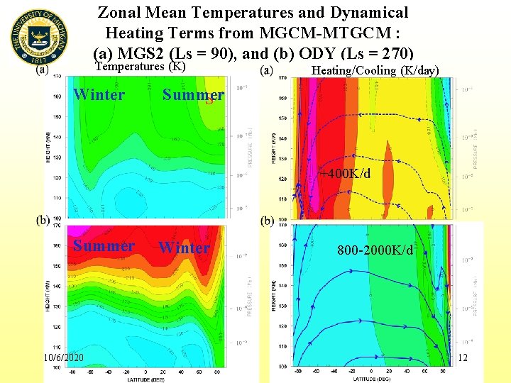 Zonal Mean Temperatures and Dynamical Heating Terms from MGCM-MTGCM : (a) MGS 2 (Ls