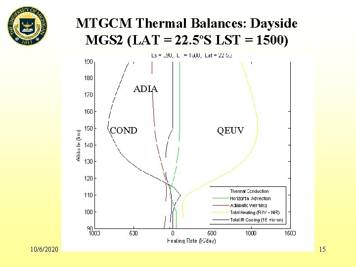 MTGCM Thermal Balances: Dayside MGS 2 (LAT = 22. 5ºS LST = 1500) ADIA