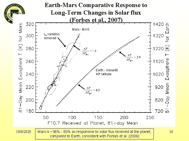 Earth-Mars Comparative Response to Long-Term Changes in Solar flux (Forbes et al. , 2007)