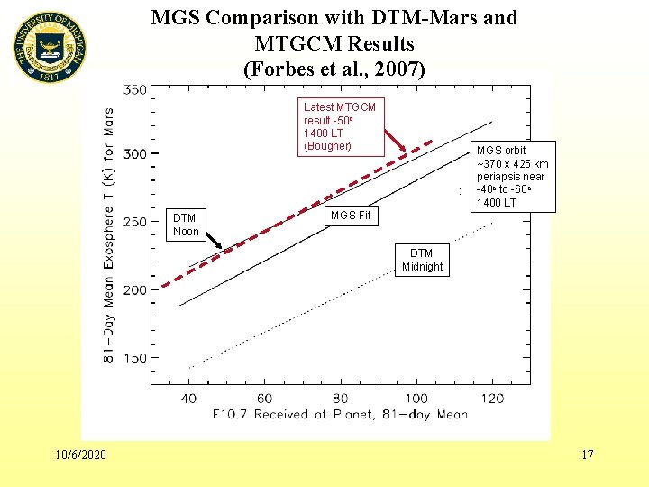 MGS Comparison with DTM-Mars and MTGCM Results (Forbes et al. , 2007) Latest MTGCM
