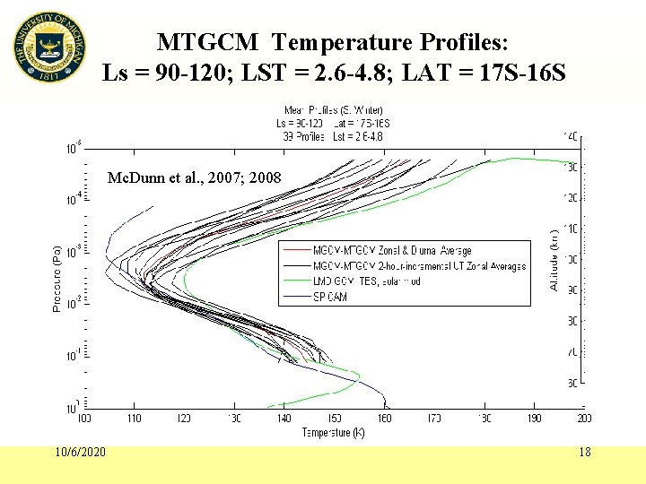 MTGCM Temperature Profiles: Ls = 90 -120; LST = 2. 6 -4. 8; LAT